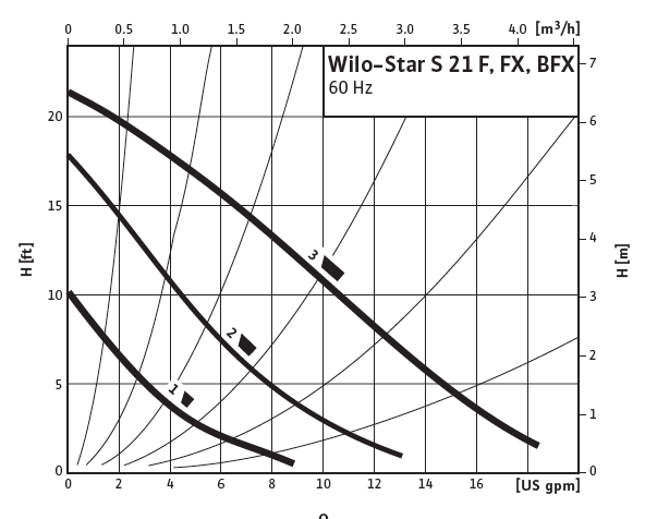Star-S21 Pump Curves